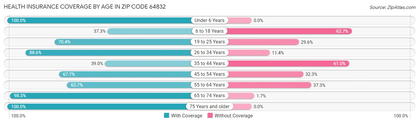Health Insurance Coverage by Age in Zip Code 64832