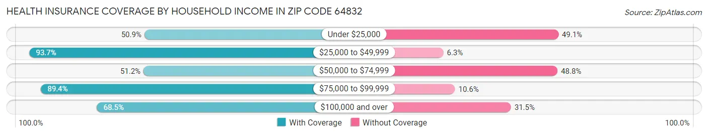 Health Insurance Coverage by Household Income in Zip Code 64832