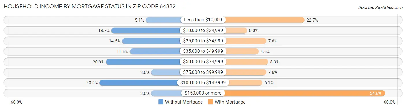 Household Income by Mortgage Status in Zip Code 64832