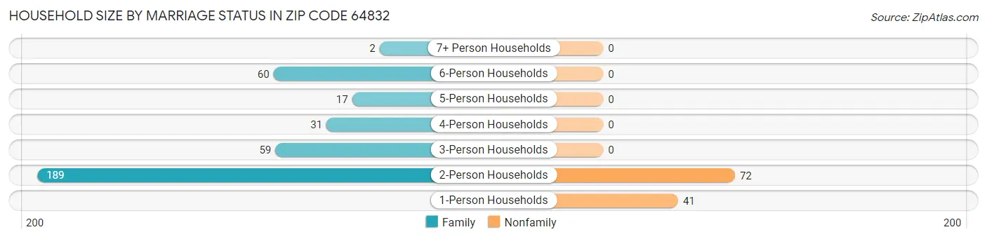 Household Size by Marriage Status in Zip Code 64832