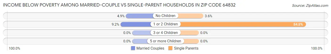 Income Below Poverty Among Married-Couple vs Single-Parent Households in Zip Code 64832