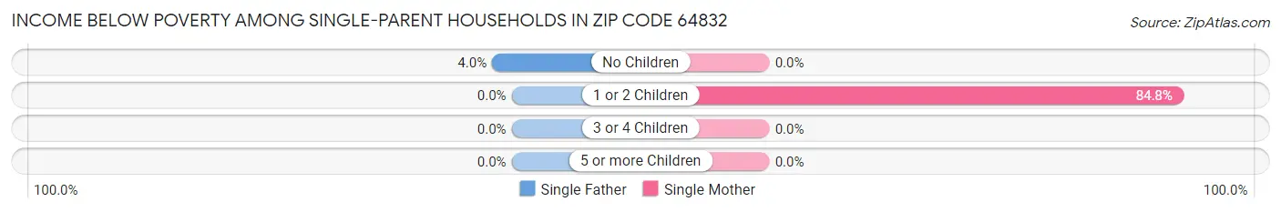 Income Below Poverty Among Single-Parent Households in Zip Code 64832