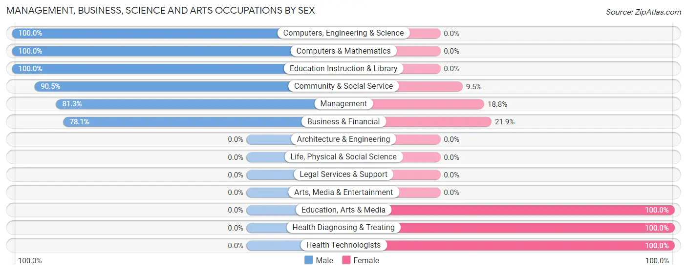 Management, Business, Science and Arts Occupations by Sex in Zip Code 64832