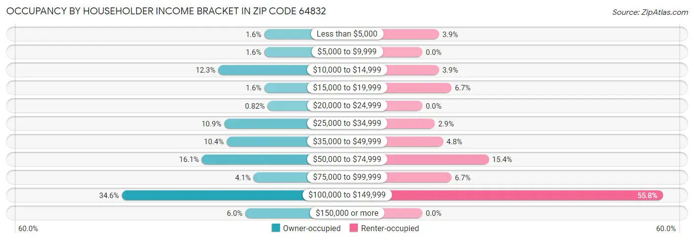 Occupancy by Householder Income Bracket in Zip Code 64832