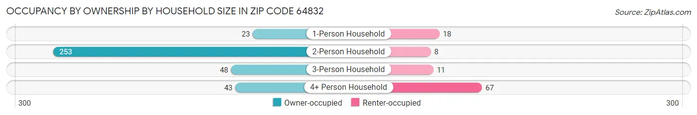 Occupancy by Ownership by Household Size in Zip Code 64832