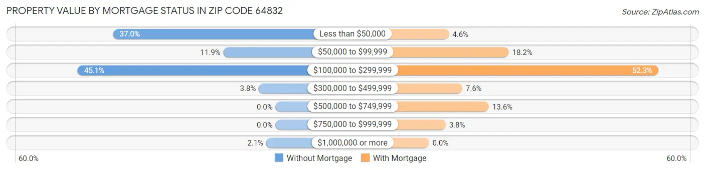 Property Value by Mortgage Status in Zip Code 64832