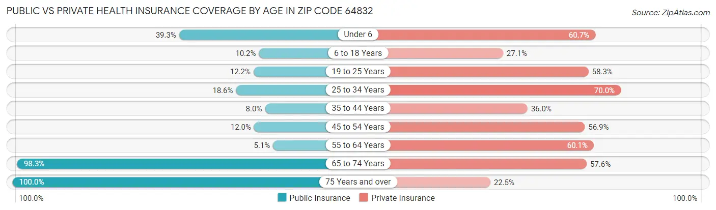 Public vs Private Health Insurance Coverage by Age in Zip Code 64832