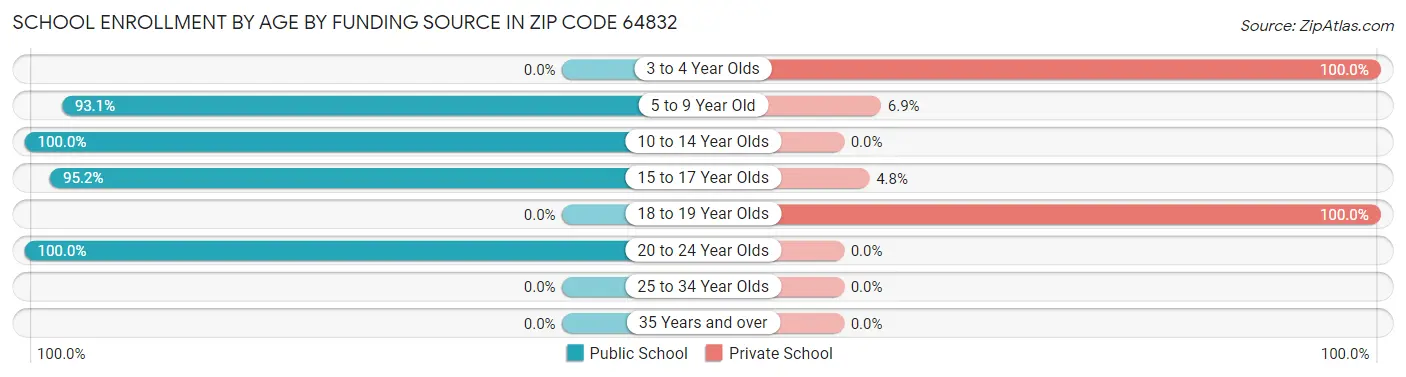School Enrollment by Age by Funding Source in Zip Code 64832