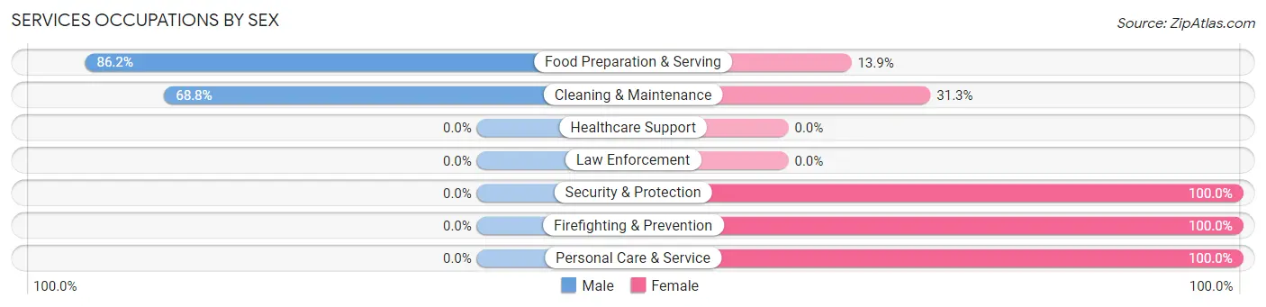 Services Occupations by Sex in Zip Code 64832