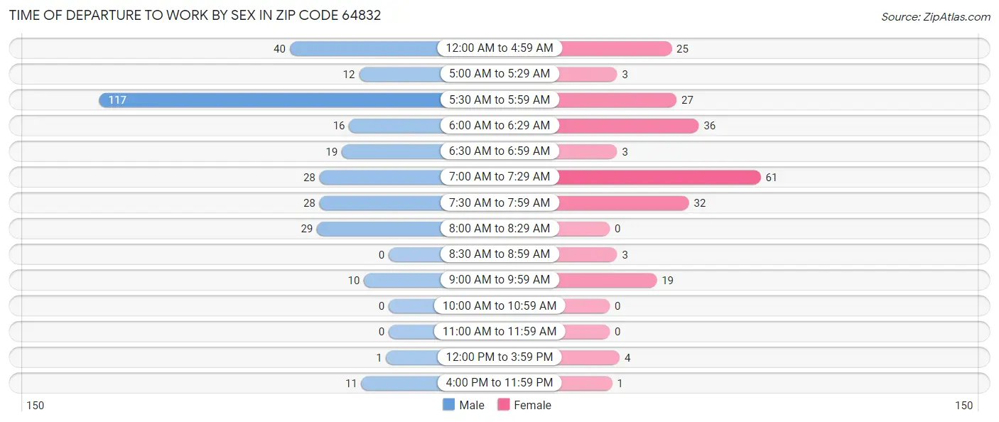 Time of Departure to Work by Sex in Zip Code 64832