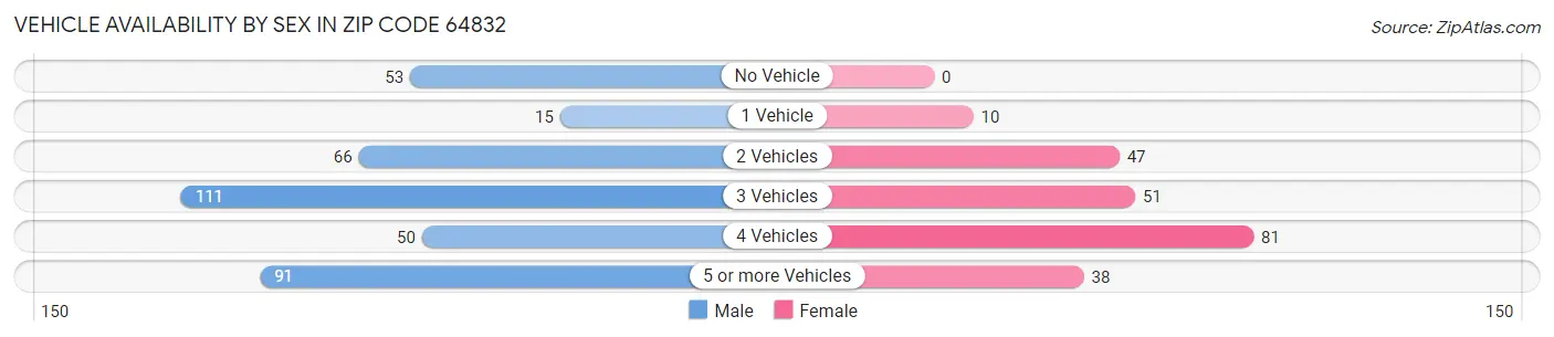 Vehicle Availability by Sex in Zip Code 64832