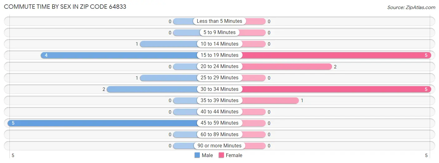 Commute Time by Sex in Zip Code 64833