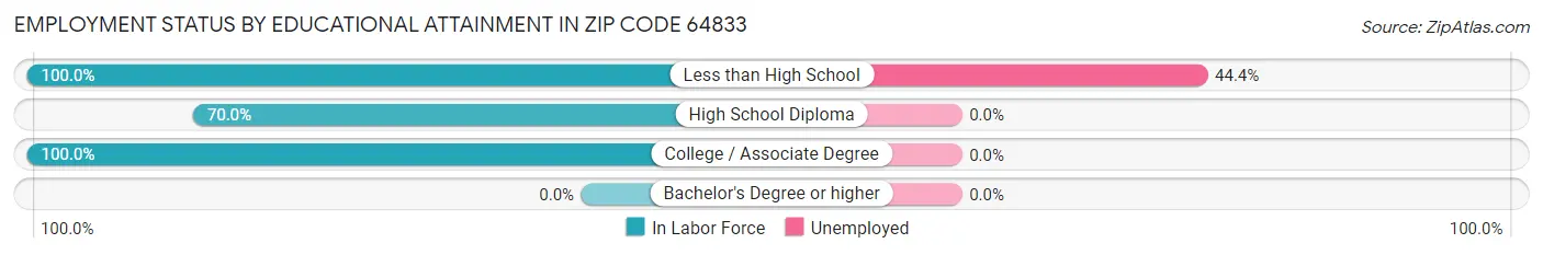 Employment Status by Educational Attainment in Zip Code 64833