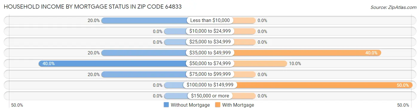 Household Income by Mortgage Status in Zip Code 64833