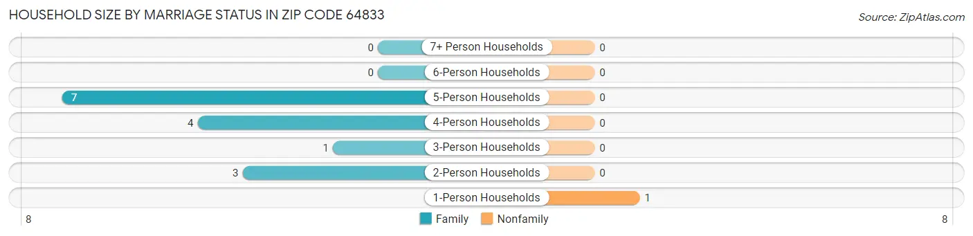Household Size by Marriage Status in Zip Code 64833