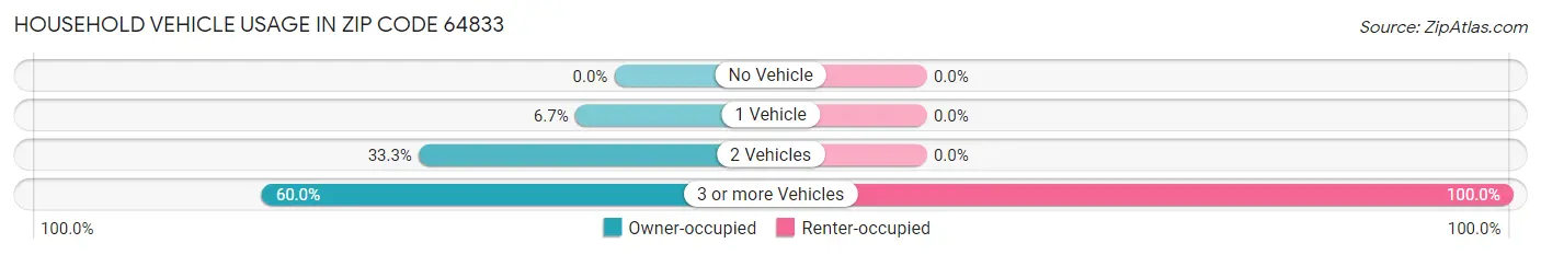 Household Vehicle Usage in Zip Code 64833