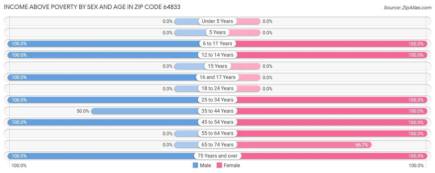 Income Above Poverty by Sex and Age in Zip Code 64833