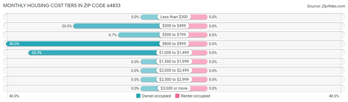 Monthly Housing Cost Tiers in Zip Code 64833