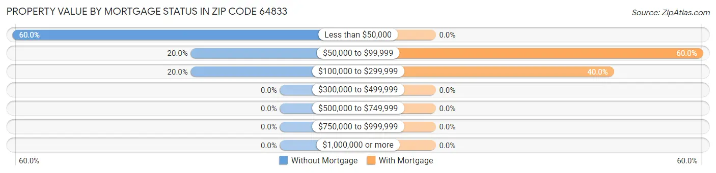 Property Value by Mortgage Status in Zip Code 64833