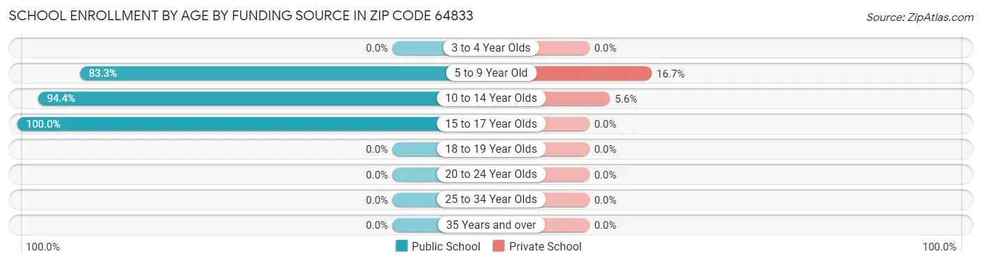 School Enrollment by Age by Funding Source in Zip Code 64833
