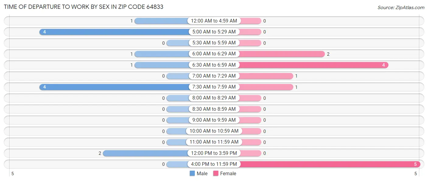 Time of Departure to Work by Sex in Zip Code 64833