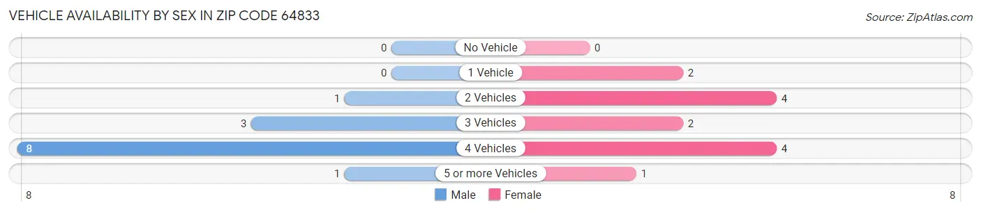 Vehicle Availability by Sex in Zip Code 64833