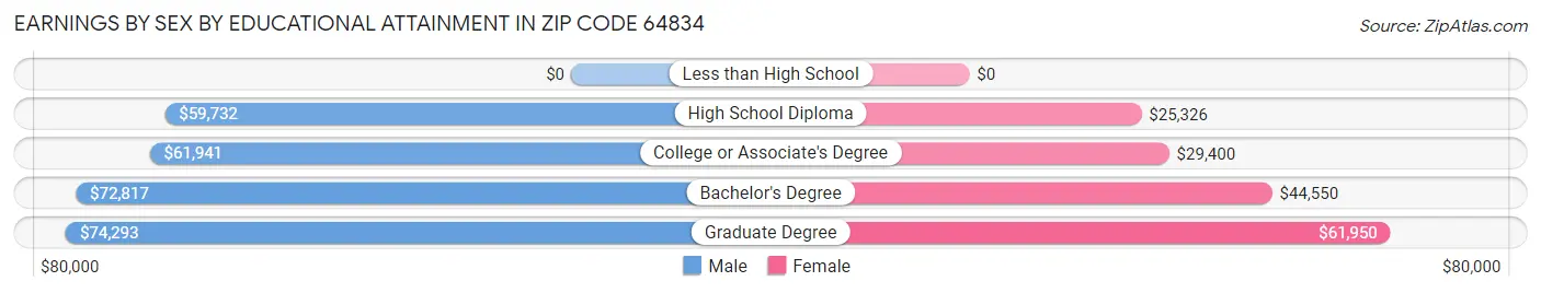 Earnings by Sex by Educational Attainment in Zip Code 64834