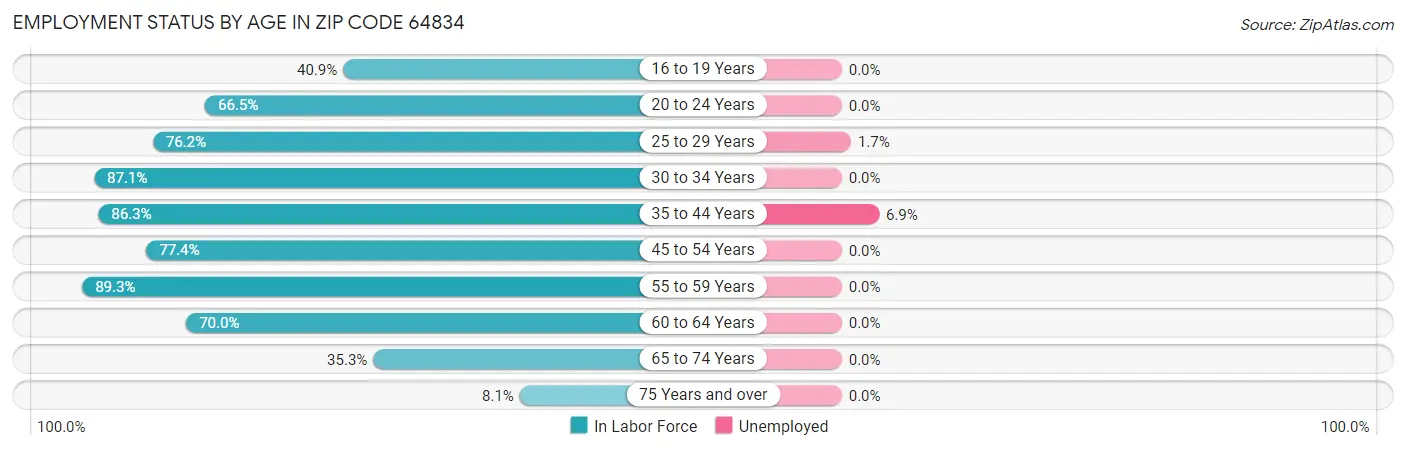 Employment Status by Age in Zip Code 64834