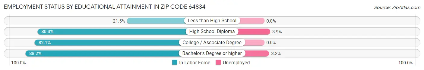Employment Status by Educational Attainment in Zip Code 64834