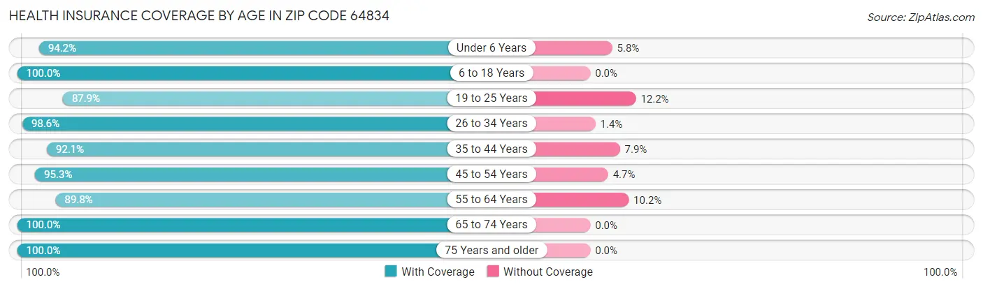 Health Insurance Coverage by Age in Zip Code 64834
