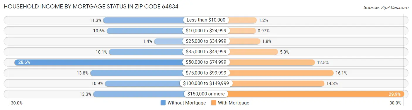Household Income by Mortgage Status in Zip Code 64834