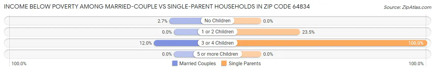 Income Below Poverty Among Married-Couple vs Single-Parent Households in Zip Code 64834