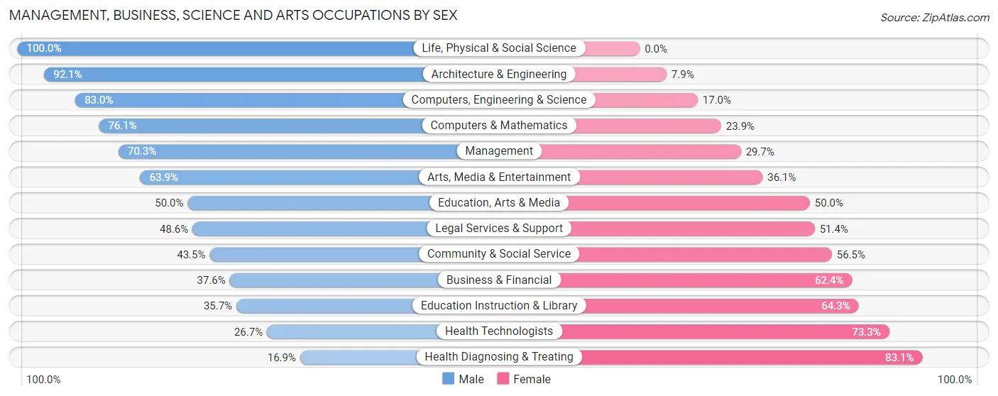 Management, Business, Science and Arts Occupations by Sex in Zip Code 64834