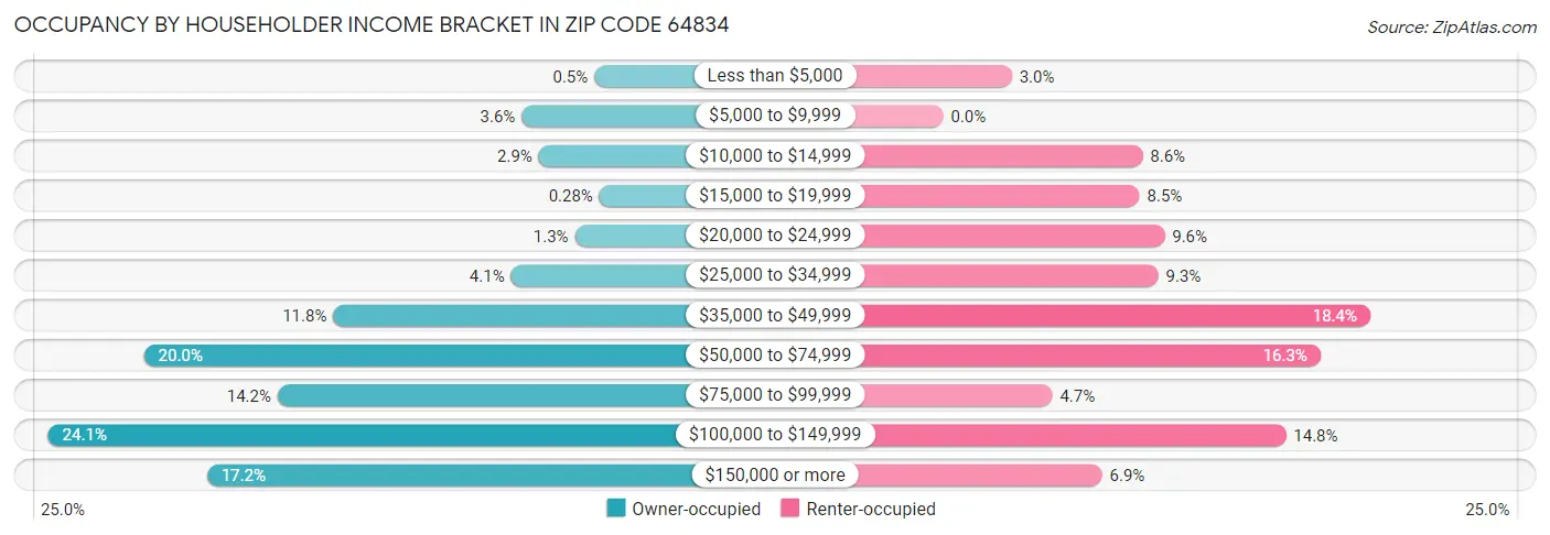 Occupancy by Householder Income Bracket in Zip Code 64834