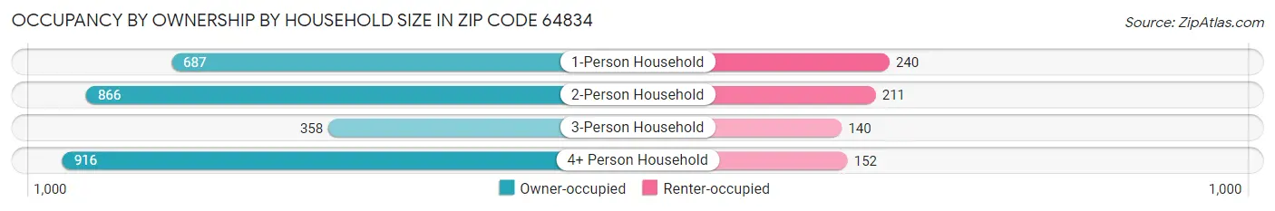 Occupancy by Ownership by Household Size in Zip Code 64834