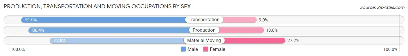 Production, Transportation and Moving Occupations by Sex in Zip Code 64834