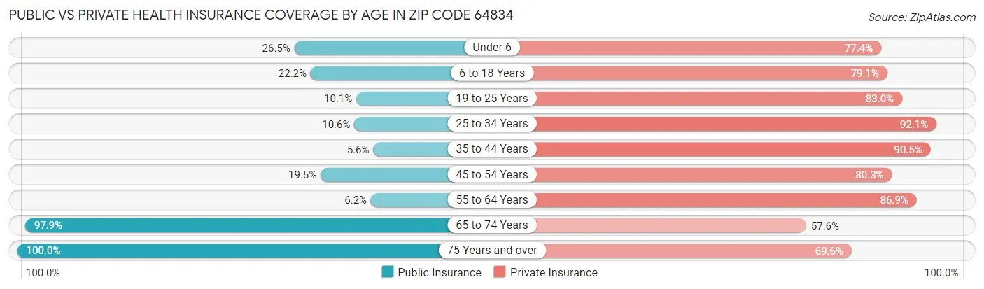 Public vs Private Health Insurance Coverage by Age in Zip Code 64834
