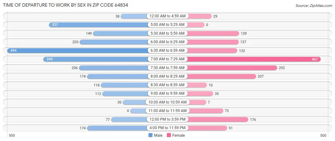 Time of Departure to Work by Sex in Zip Code 64834