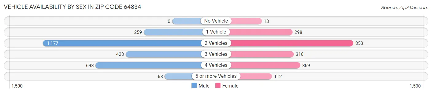 Vehicle Availability by Sex in Zip Code 64834