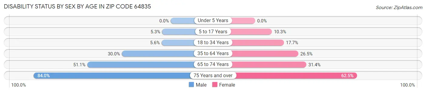 Disability Status by Sex by Age in Zip Code 64835