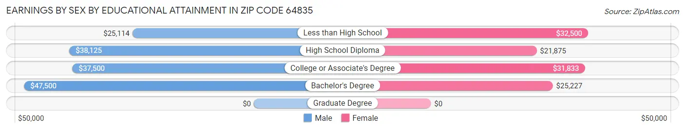 Earnings by Sex by Educational Attainment in Zip Code 64835