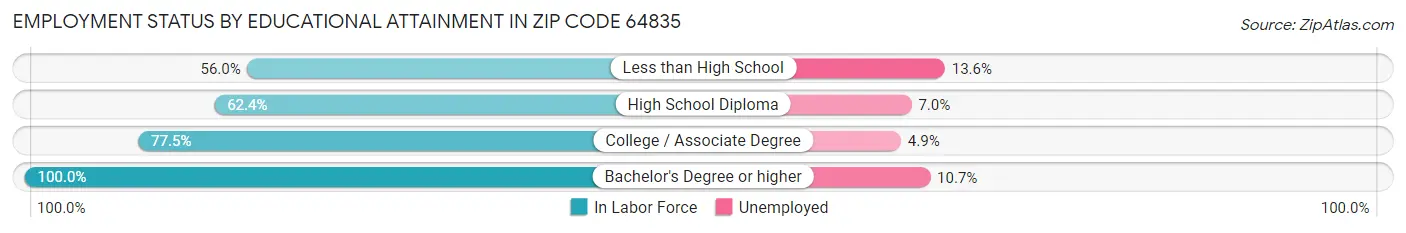 Employment Status by Educational Attainment in Zip Code 64835