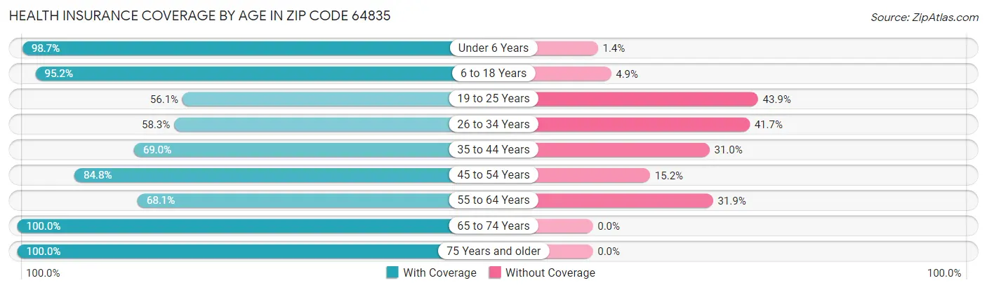 Health Insurance Coverage by Age in Zip Code 64835