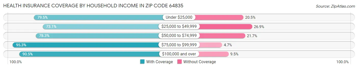 Health Insurance Coverage by Household Income in Zip Code 64835