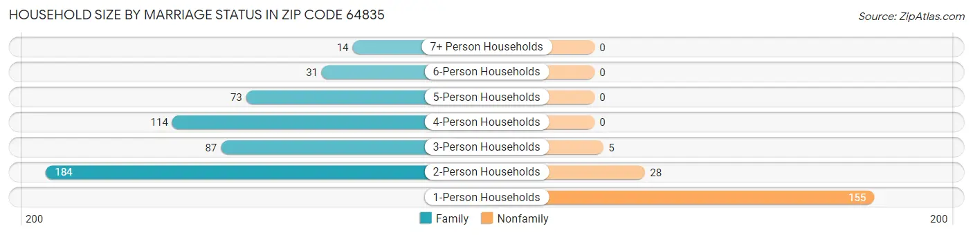 Household Size by Marriage Status in Zip Code 64835