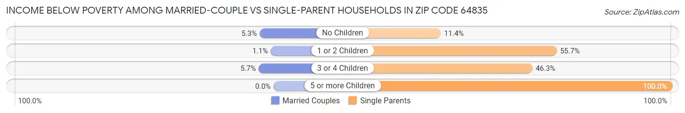 Income Below Poverty Among Married-Couple vs Single-Parent Households in Zip Code 64835