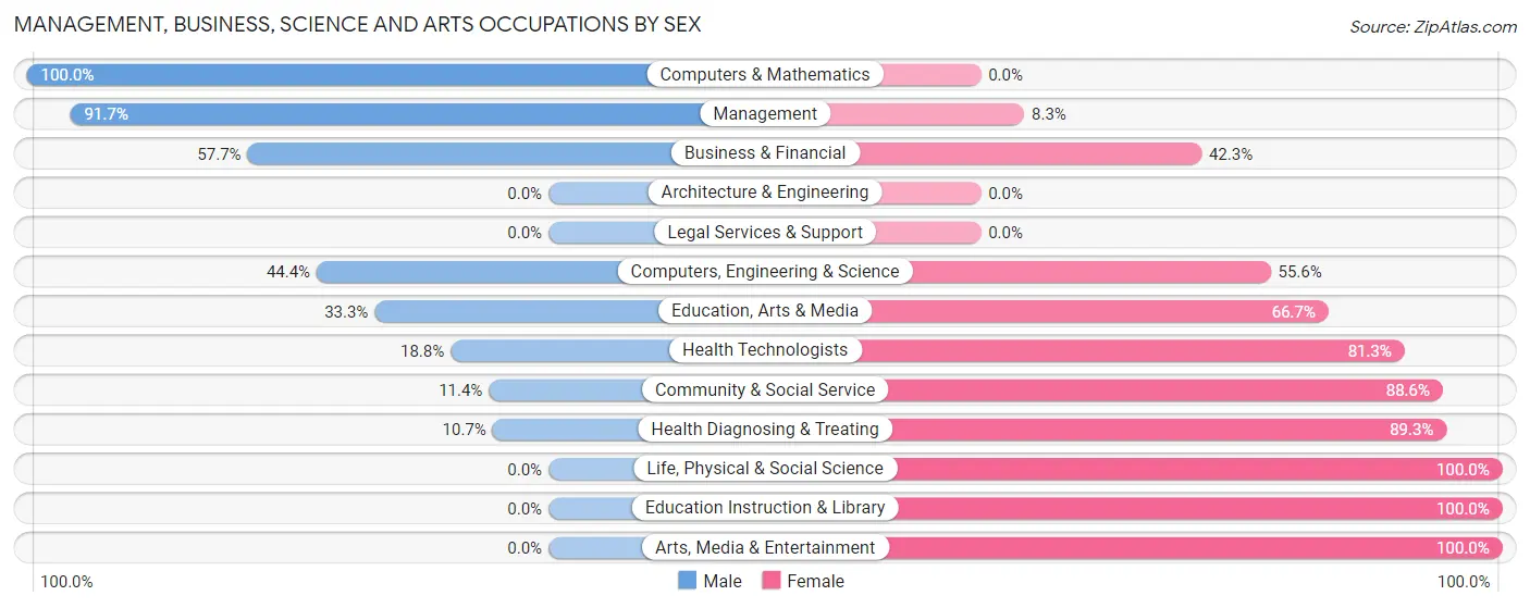 Management, Business, Science and Arts Occupations by Sex in Zip Code 64835
