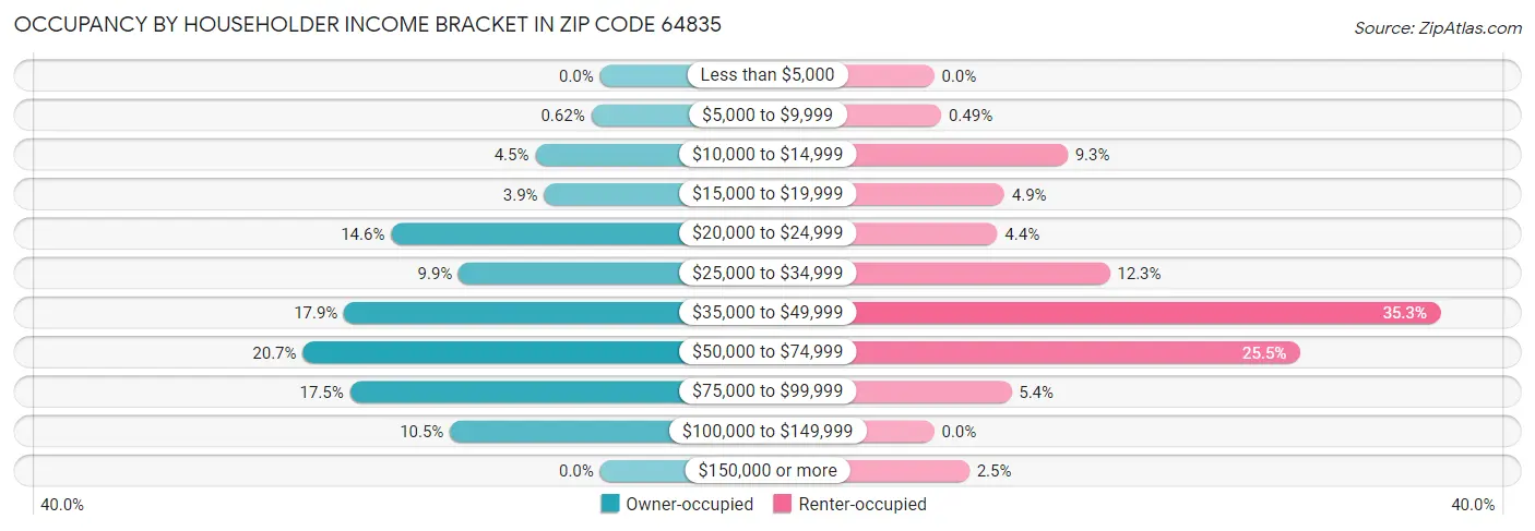 Occupancy by Householder Income Bracket in Zip Code 64835