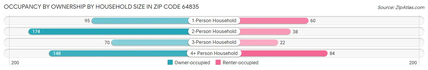 Occupancy by Ownership by Household Size in Zip Code 64835