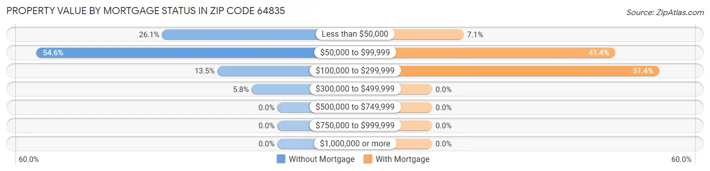 Property Value by Mortgage Status in Zip Code 64835